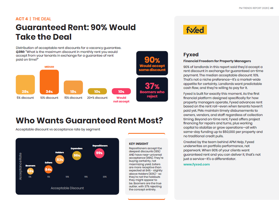 Guaranteed Rent: 90% of Landlords Would Take the Deal